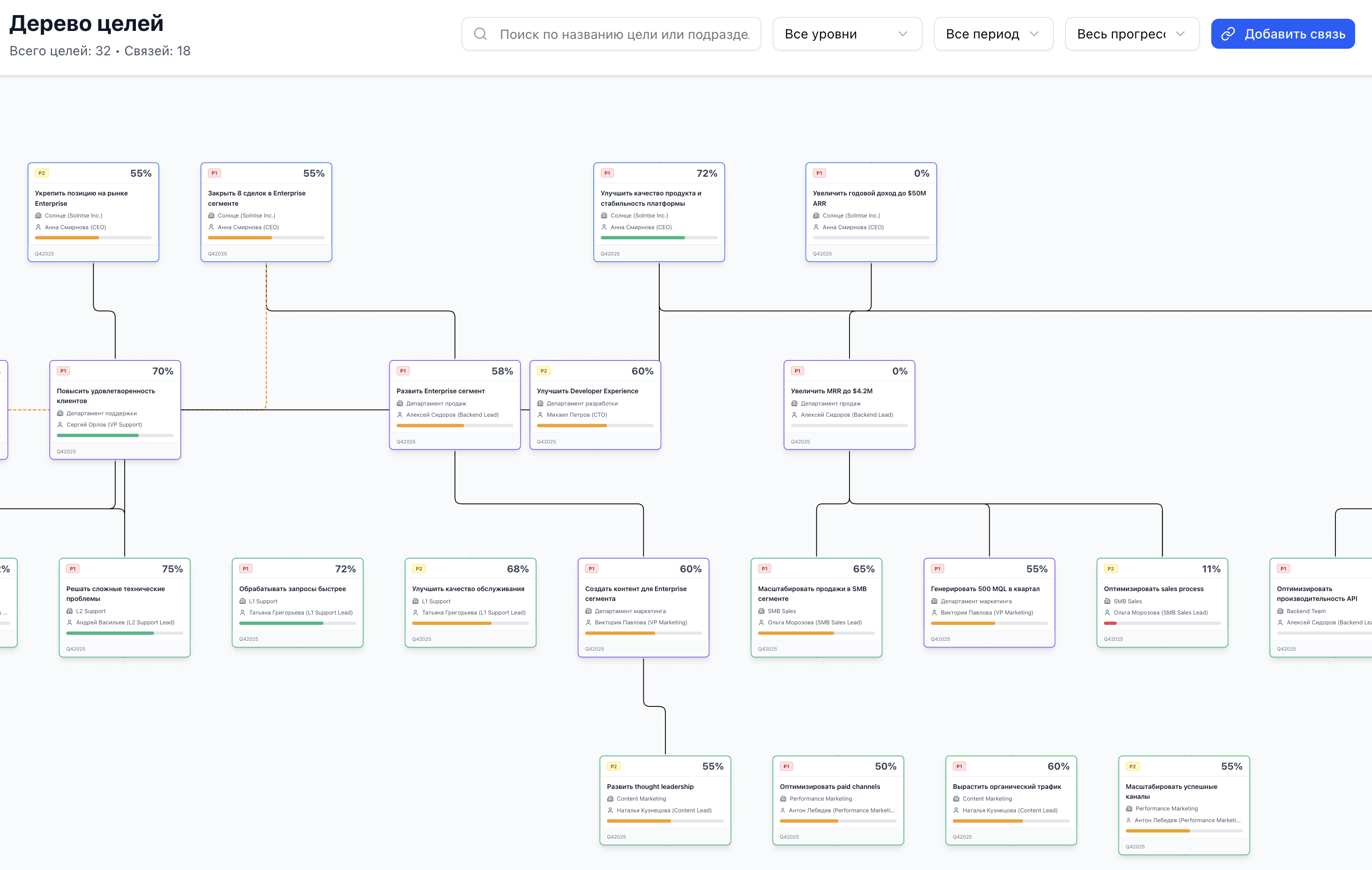 Дерево целей OKR